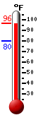 Currently 94.7, Max: 94.7, Min: 80.3