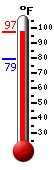 Currently 95.1, Max: 95.3, Min: 79.4