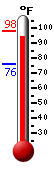 Currently 95.4, Max: 97.9, Min: 75.7