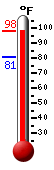 Currently 95.6, Max: 96.0, Min: 80.9
