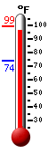 Currently 96.7, Max: 98.9, Min: 73.8
