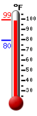 Currently 96.9, Max: 98.2, Min: 79.6