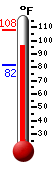 Currently 97.8, Max: 108.2, Min: 81.7