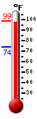 Currently 98.1, Max: 98.7, Min: 73.9