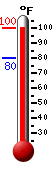 Currently 98.2, Max: 98.2, Min: 80.3
