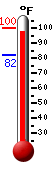 Currently 98.9, Max: 100.3, Min: 82.2
