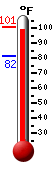 Currently 99.8, Max: 101.0, Min: 81.5